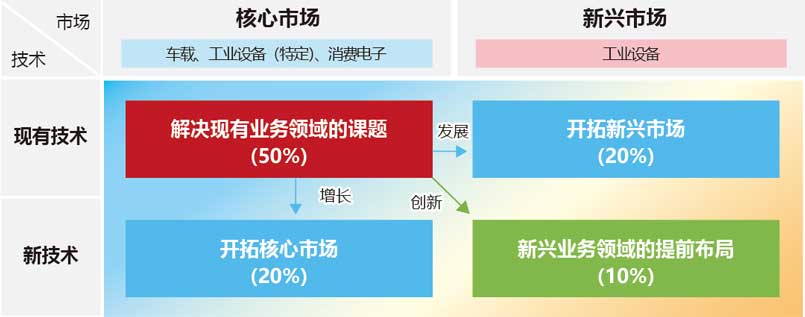 罗姆在研发范畴的资本分派