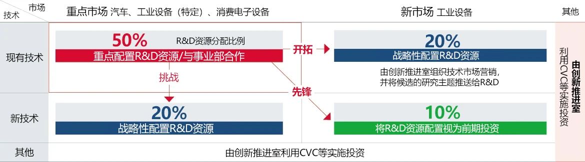 罗姆的研发系统和资本分派理念