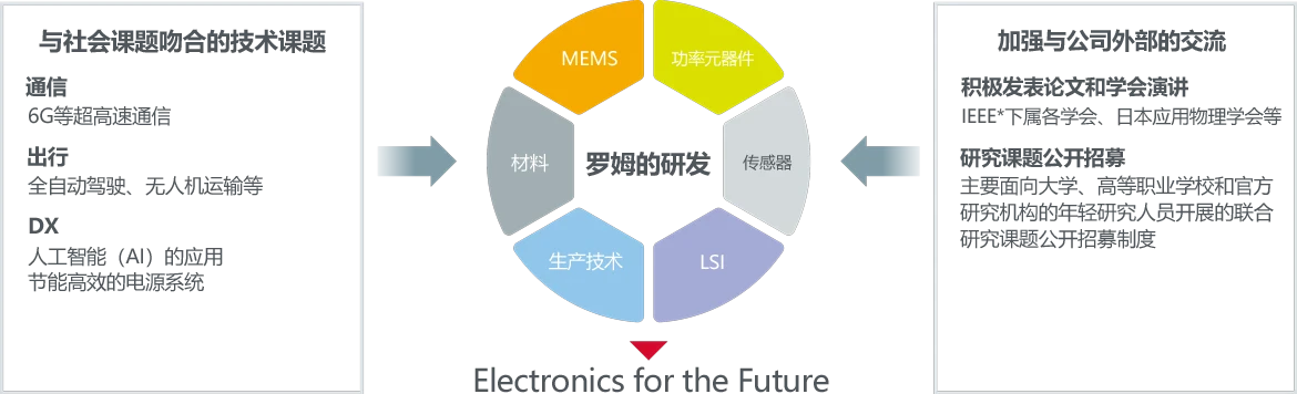 研发系统